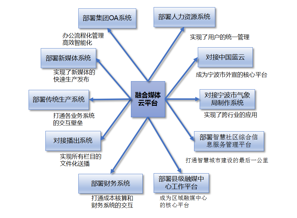 云平臺(tái)應(yīng)用部署.png